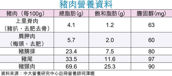 香港营养学会会长萧沛霖解释,猪红是猪血,脂肪含量低是正常,但猪肉